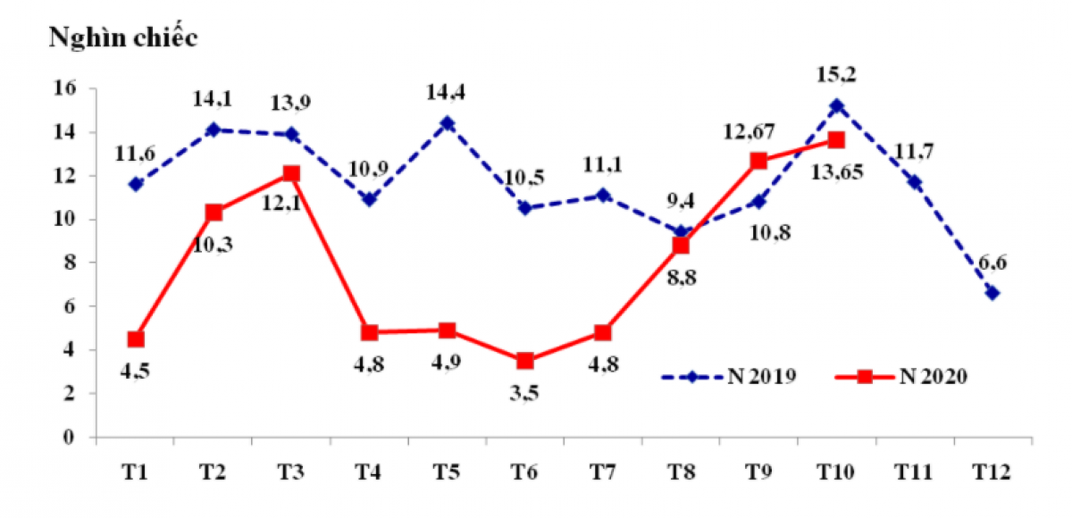 Biểu đồ diễn biến nhập khẩu ô tô nguyên chiếc các loại của Việt Nam theo tháng trong năm 2019 và 10 tháng/2020. (Nguồn: Tổng cục Hải quan)
