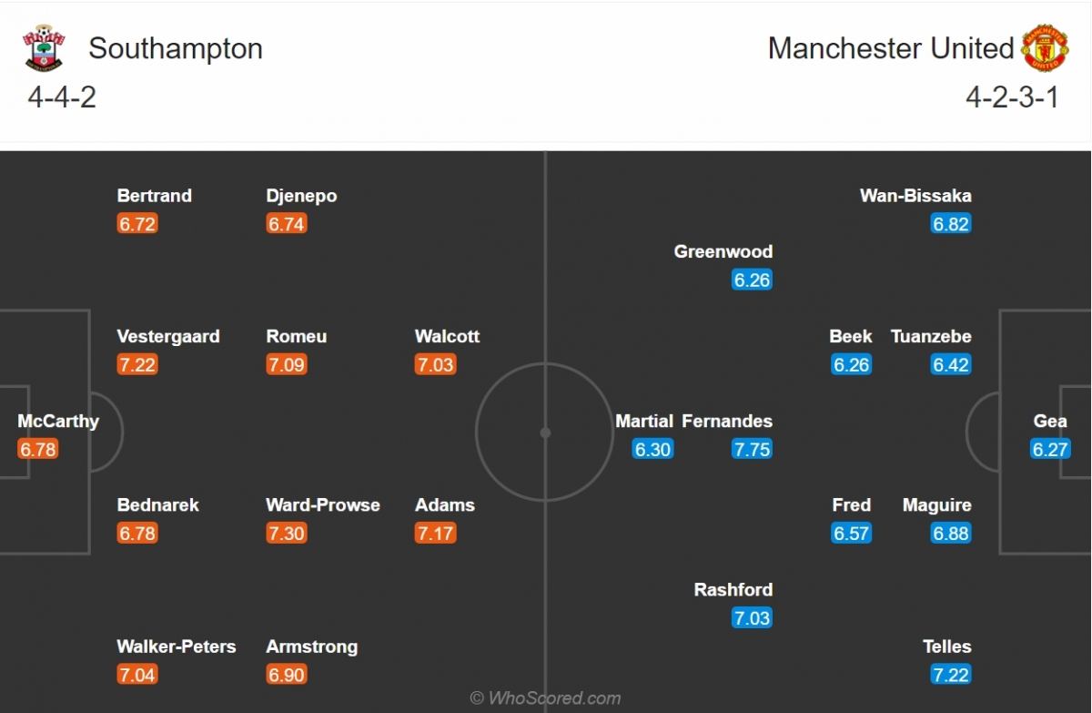 Đội hình dự kiến của Southampton và MU. (Ảnh: Whoscored)