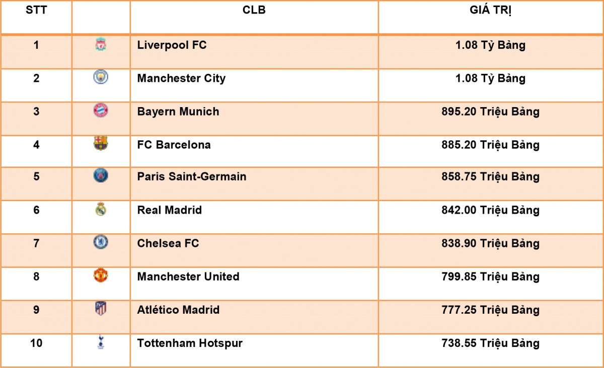 Top 10 CLB đắt giá nhất thế giới năm 2020.