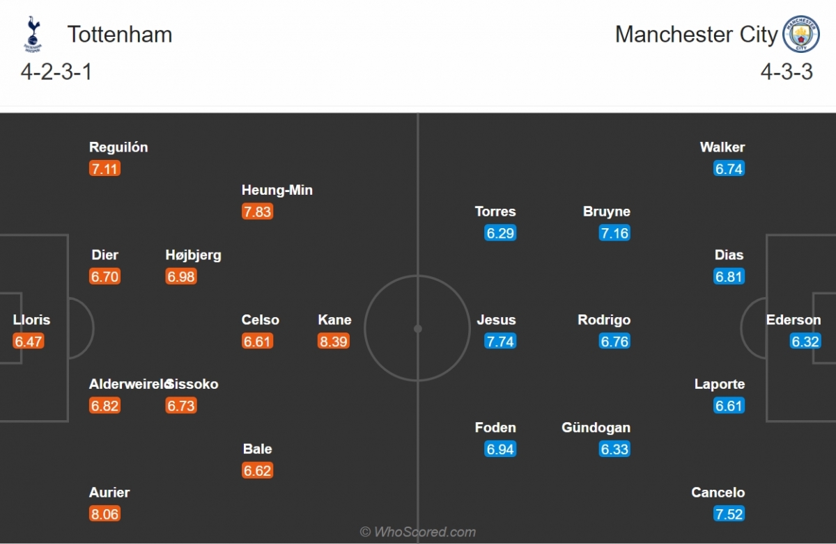 Đội hình dự kiến của Tottenham và Man City. (Ảnh: Whoscored)