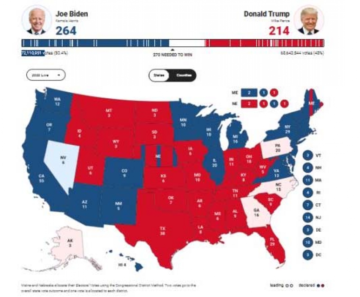 Fox News cho biết ông Biden đã giành được 264 phiếu đại cử tri.