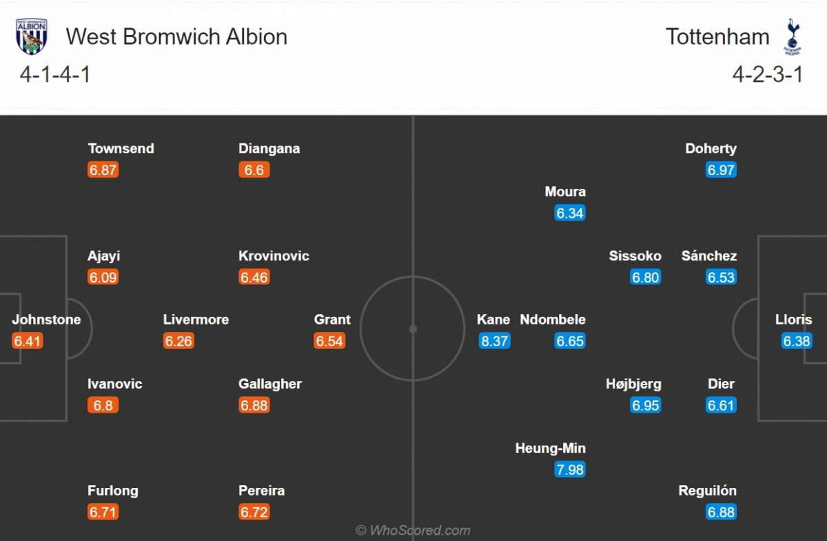 Đội hình dự kiến của West Brom và Tottenham. (Ảnh: Whoscored)