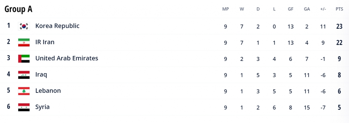 UAE lỡ cơ hội giành vé đá play-off sau khi để thua Iraq. (Ảnh:FIFA)