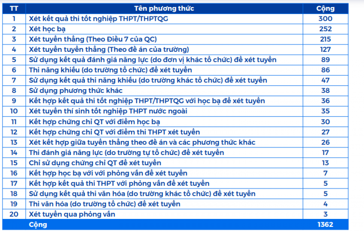 Thống kê của Bộ GD-ĐT cho thấy hiện có khoảng 20 phương thức xét tuyển đang được các trường ĐH sử dụng.