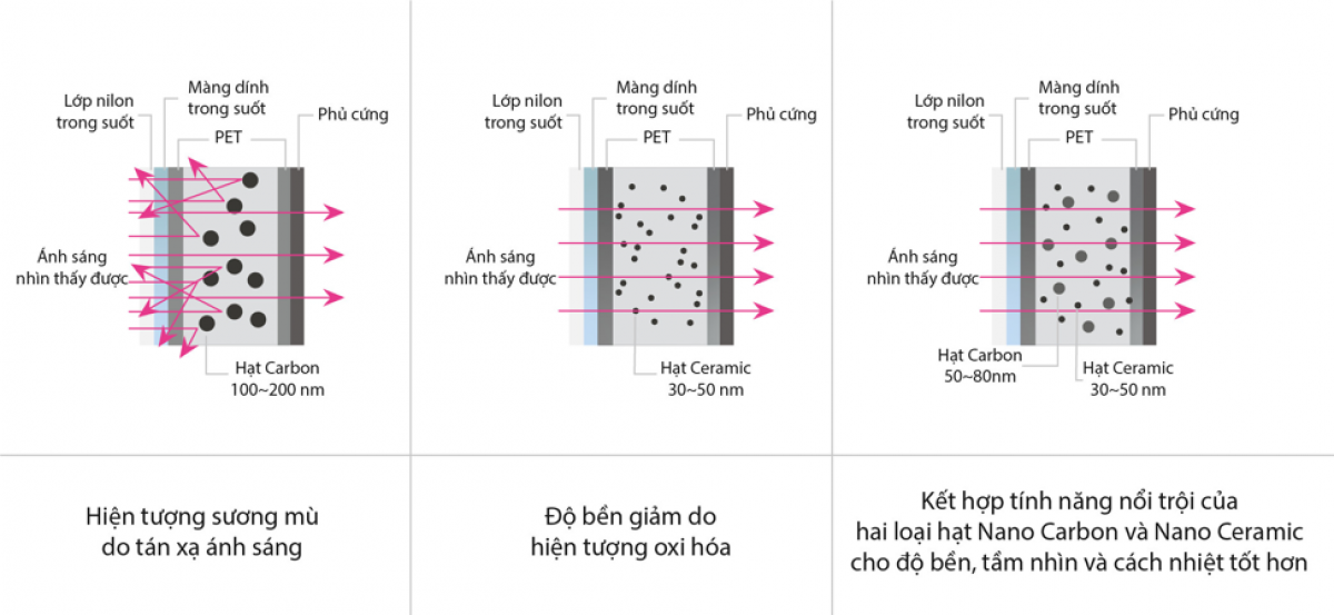 Kết hợp giữa hạt Nano Carbon và Nano Ceramic phát huy tối đa hiệu quả cho phim cách nhiệt.