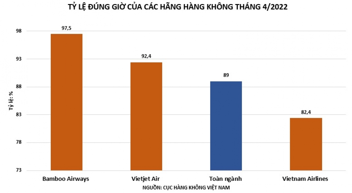 Tỷ lệ bay đúng giờ của Bamboo Airways cao nhất toàn ngành hàng không giai đoạn 19/03 – 18/04/2022.