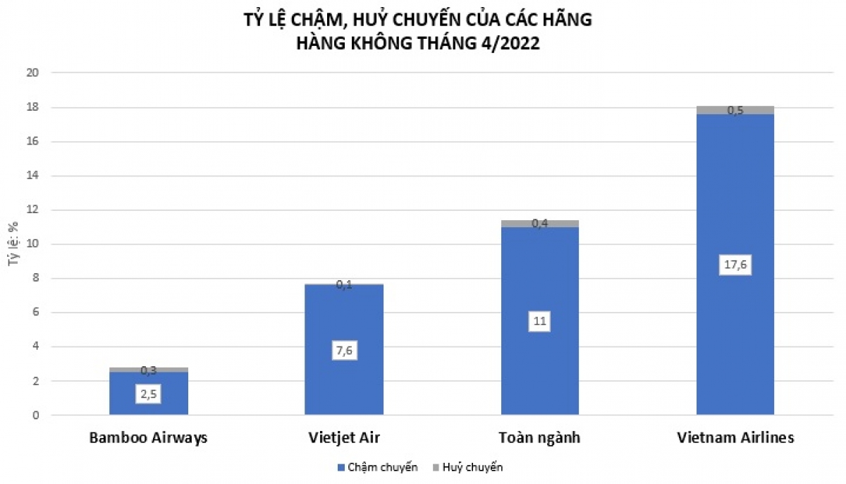 Tỷ lệ chậm, huỷ chuyến của toàn ngành và ba hãng hàng không nội địa lớn nhất tháng 4/2022