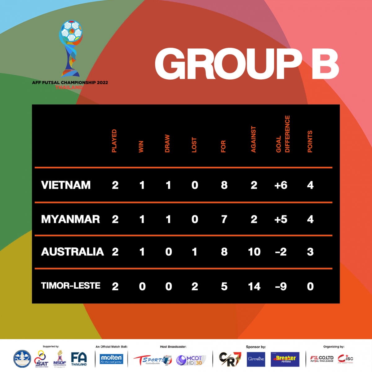 Bảng xếp hạng bảng B - bảng đấu của ĐT Futsal Việt Nam. (Ảnh: Futsal Thailand). 