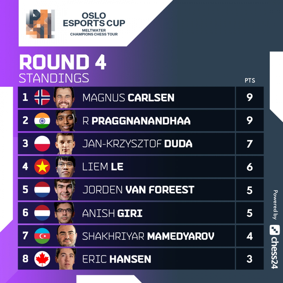 Bảng xếp hạng Oslo Esports Cup sau 4 vòng đấu. (Ảnh: Chess24h)