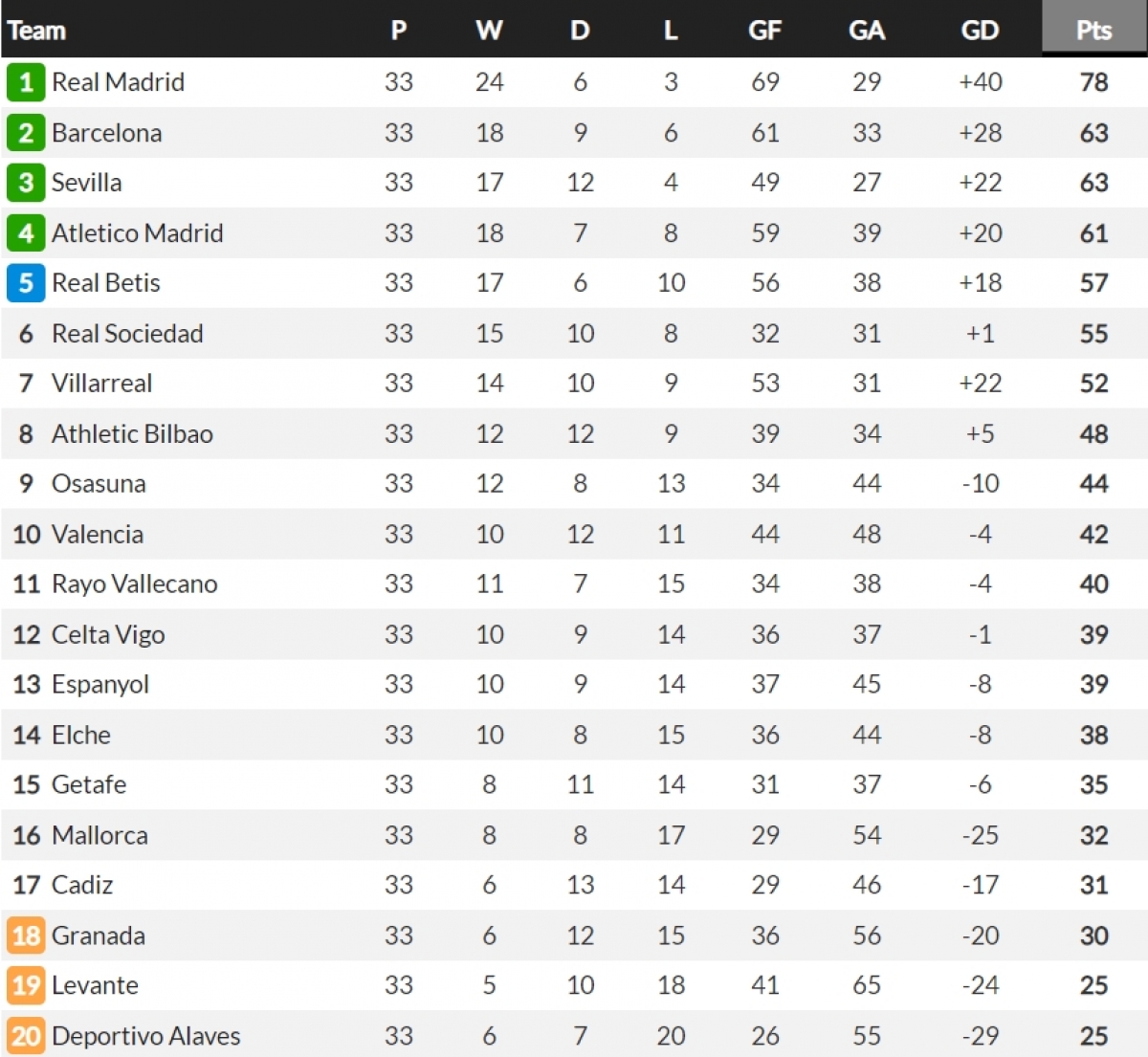 Real Madrid chỉ cần thêm 1 điểm để vô địch La Liga mùa này. (Ảnh: Whoscored)