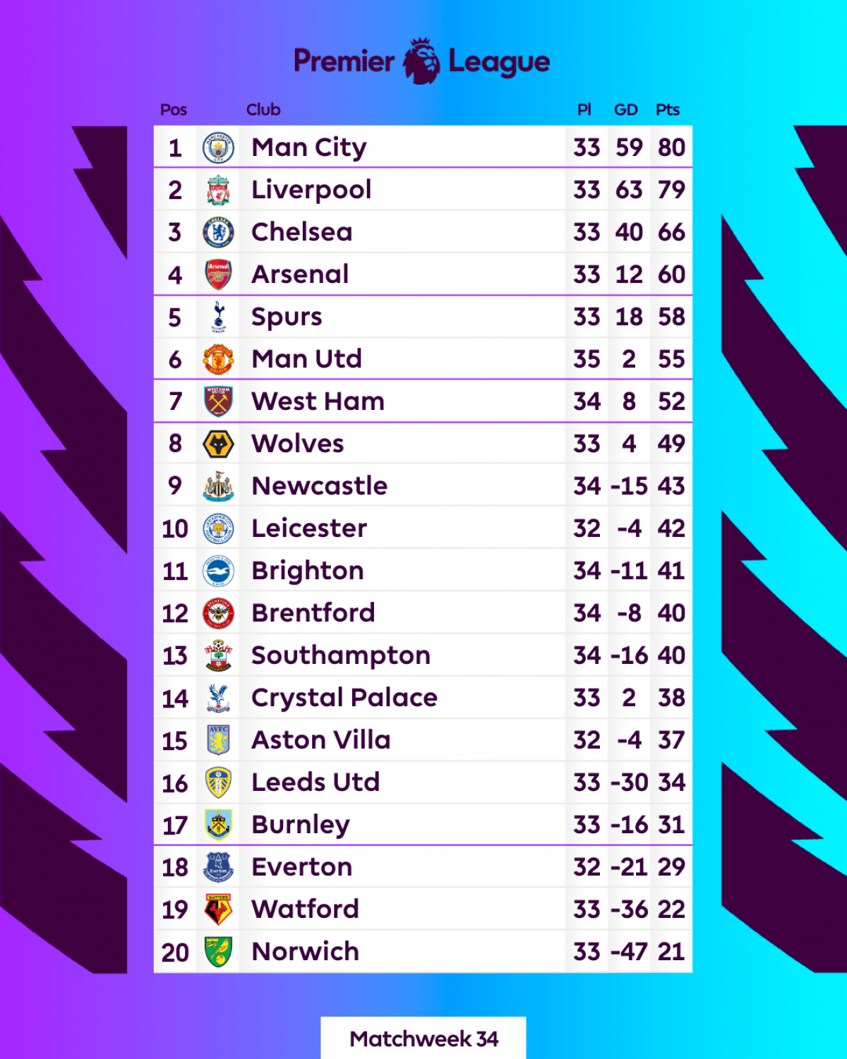 Chelsea tiếp tục đứng thứ 3 và xem như chắc suất dự Champions League mùa tới, còn mục tiêu của MU sẽ là cố gắng giành vé dự Europa League. (Ảnh: EPL)