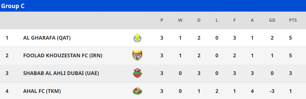 Bảng C.
