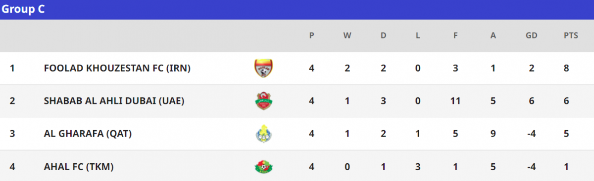Bảng C.