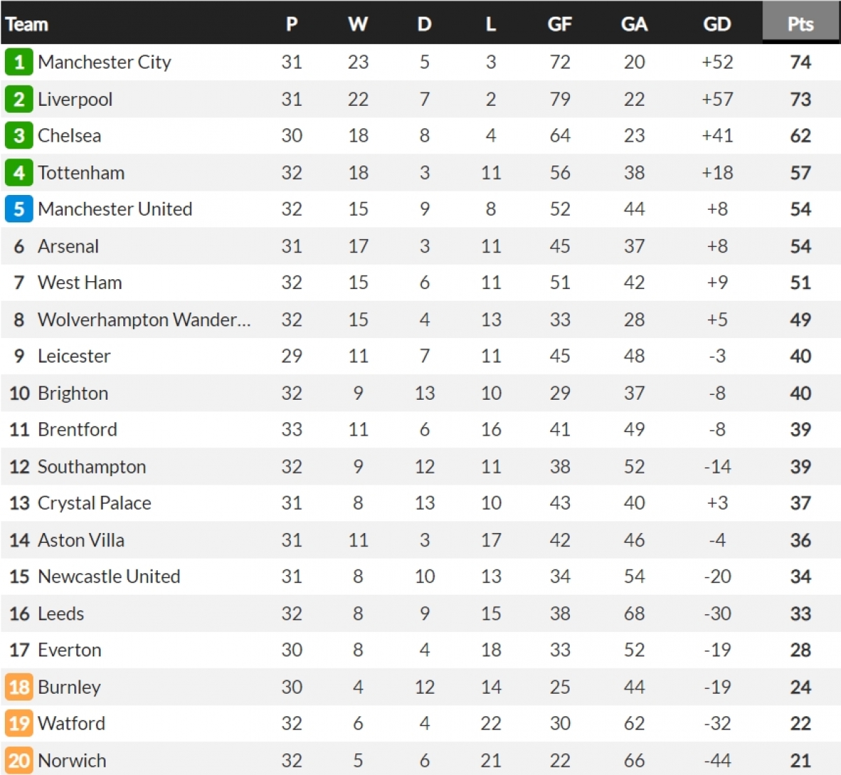 Cập nhật BXH Ngoại hạng Anh. (Ảnh: Whoscored)