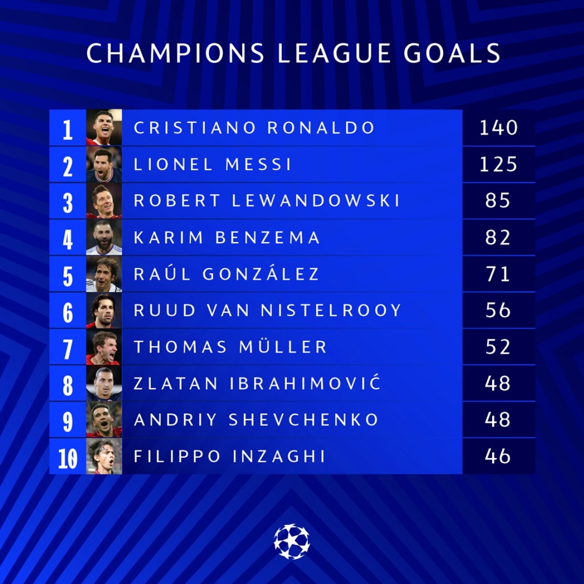 Top 10 chân sút xuất sắc nhất lịch sử Cúp C1 châu Âu. (Ảnh: UEFA). 