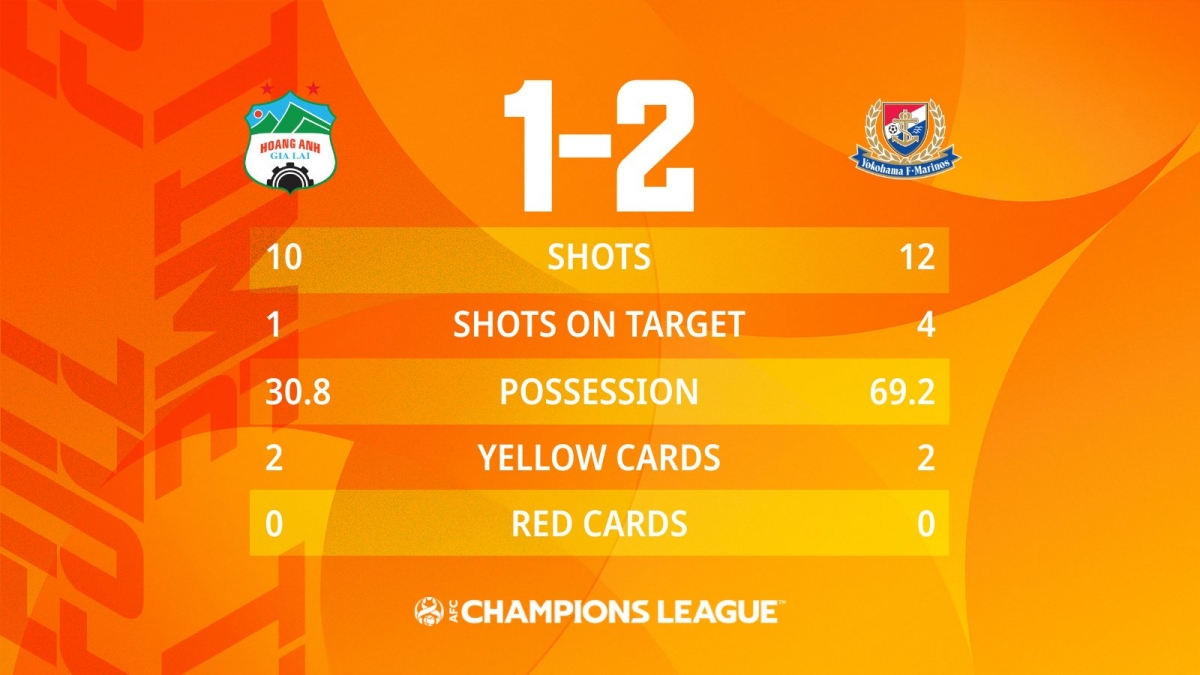 HAGL nhận thất bại 1-2 trước Yokohama F Marinos ở lượt trận ra quân bảng H Cúp C1 châu Á 2022. Sau lượt trận ngày 16/4 bảng xếp hạng các bảng đấu như sau: