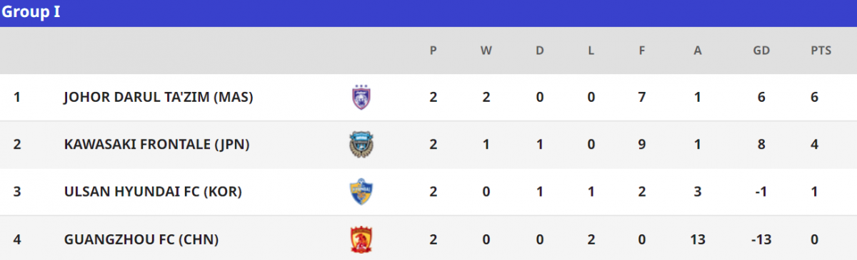 Johor Darul Ta'zim (Malaysia) dẫn đầu bảng I.