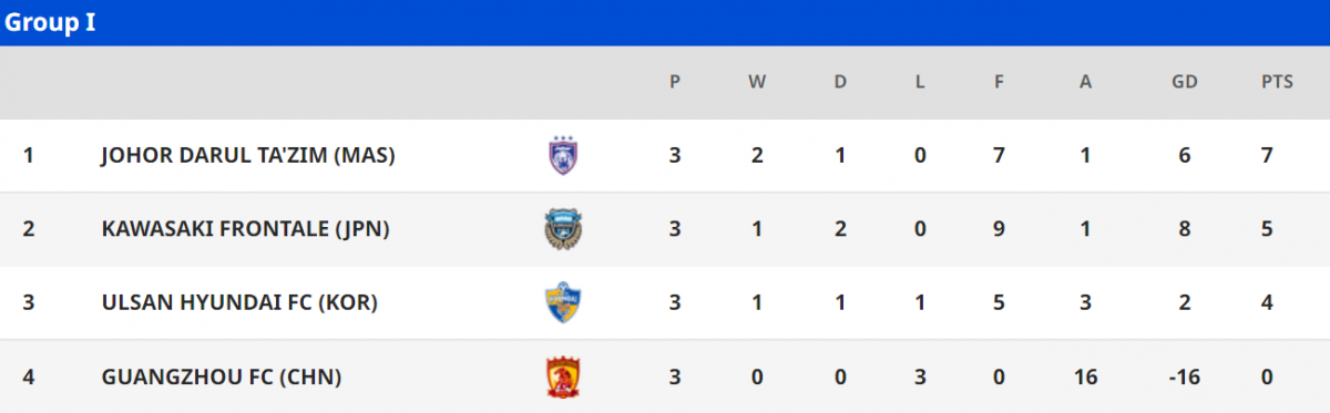 Đại diện của Malaysia - Johor Darul Ta'zim dẫn đầu bảng I.