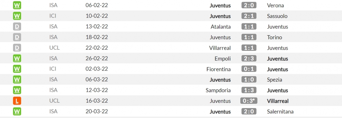 Phong độ gần đây của Juventus. (Ảnh: Whoscored)