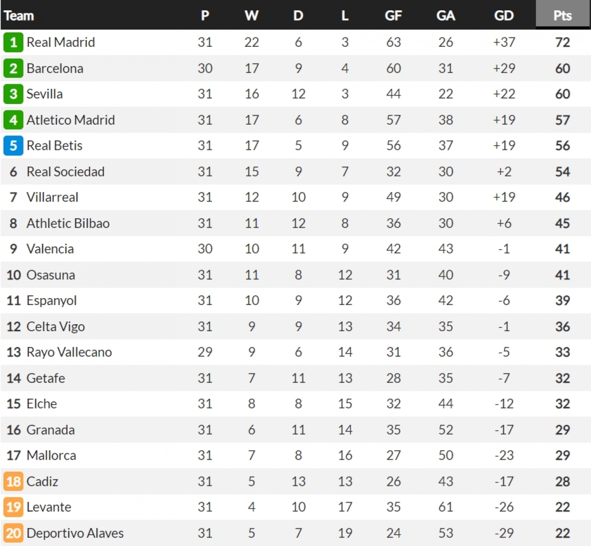 Cập nhật BXH La Liga. (Ảnh: Whoscored)
