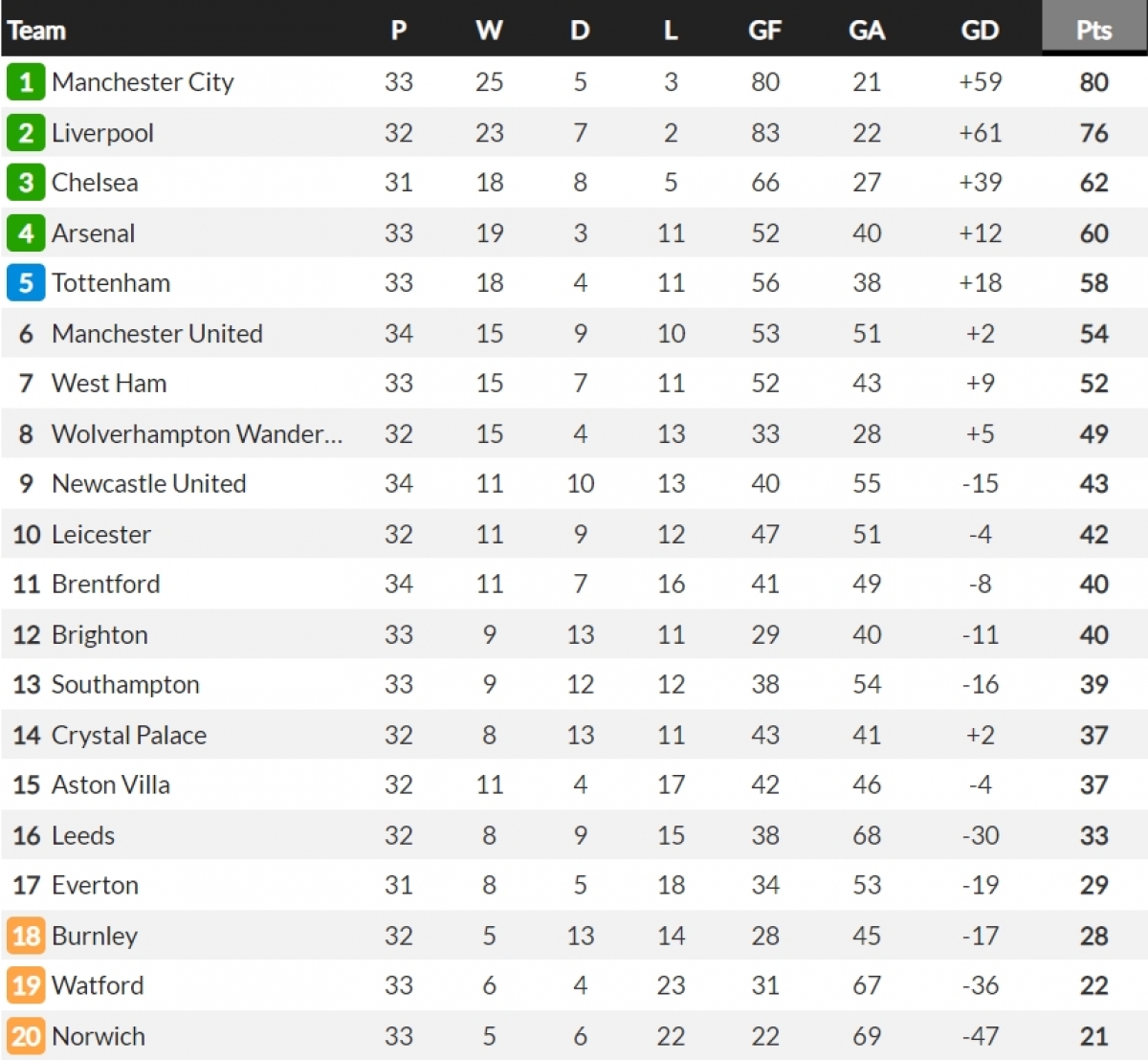Cập nhật BXH Ngoại hạng Anh. (Ảnh: Whoscored)