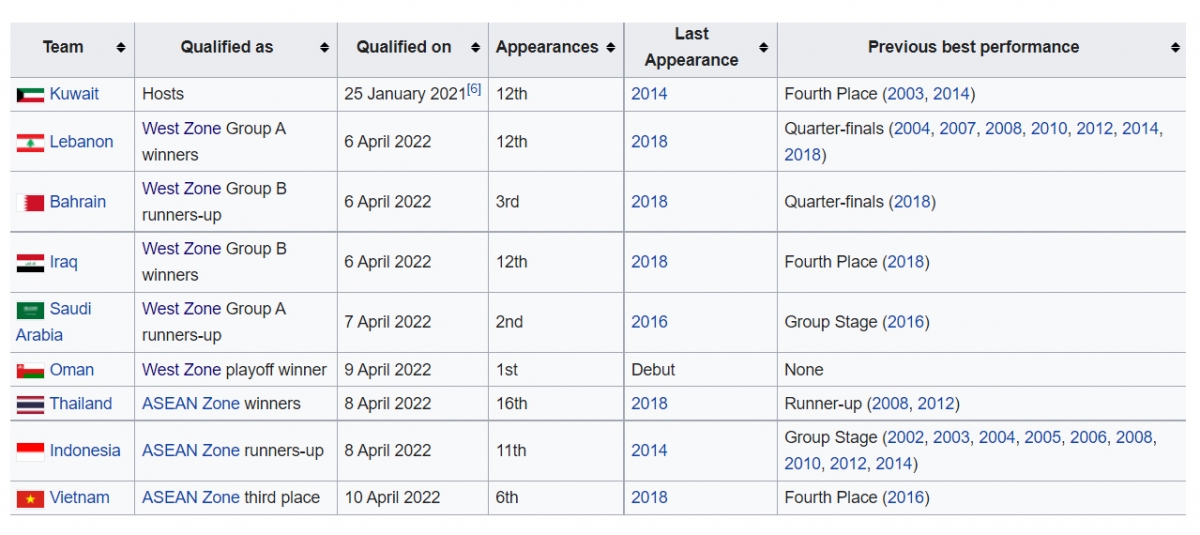 Xác định 9/16 đội bóng giành vé dự VCK Futsal châu Á 2022.