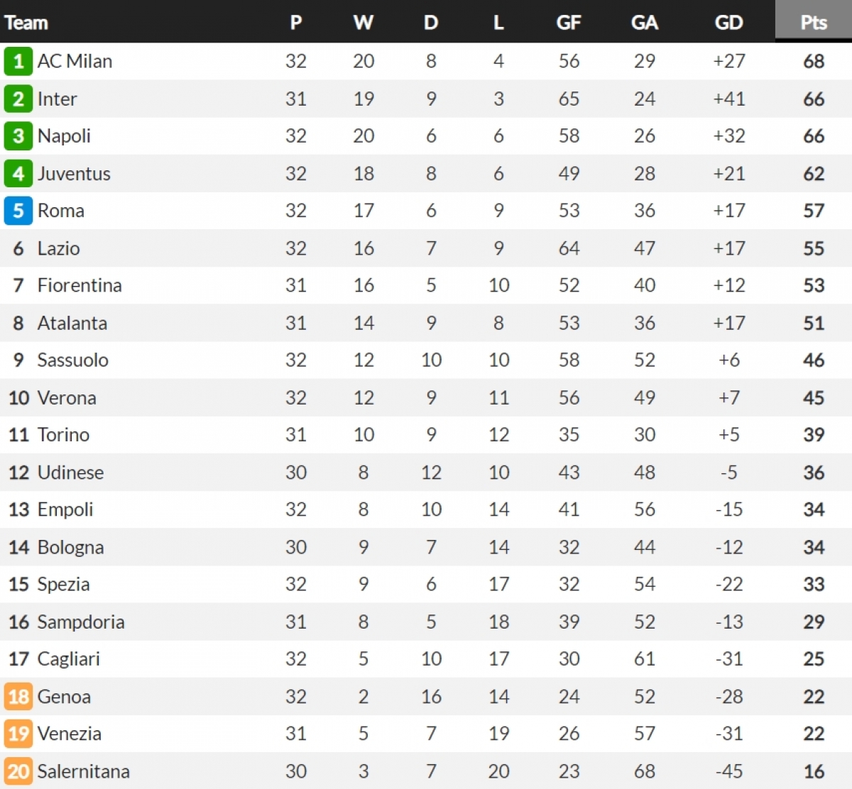 Cập nhật BXH Serie A. (Ảnh: Whoscored)