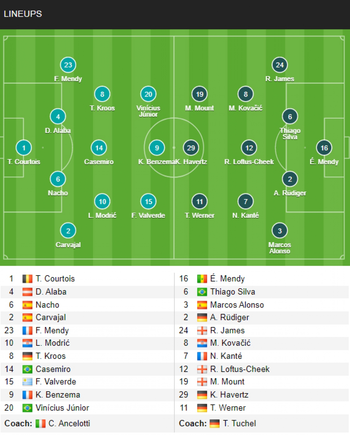 Đội hình ra sân của Real Madrid với Chelsea.