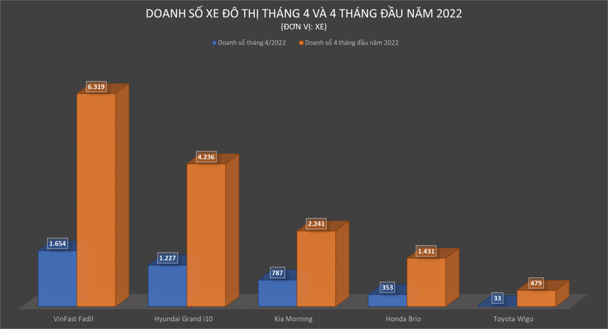 Biểu đồ doanh số xe đô thị hạng A.