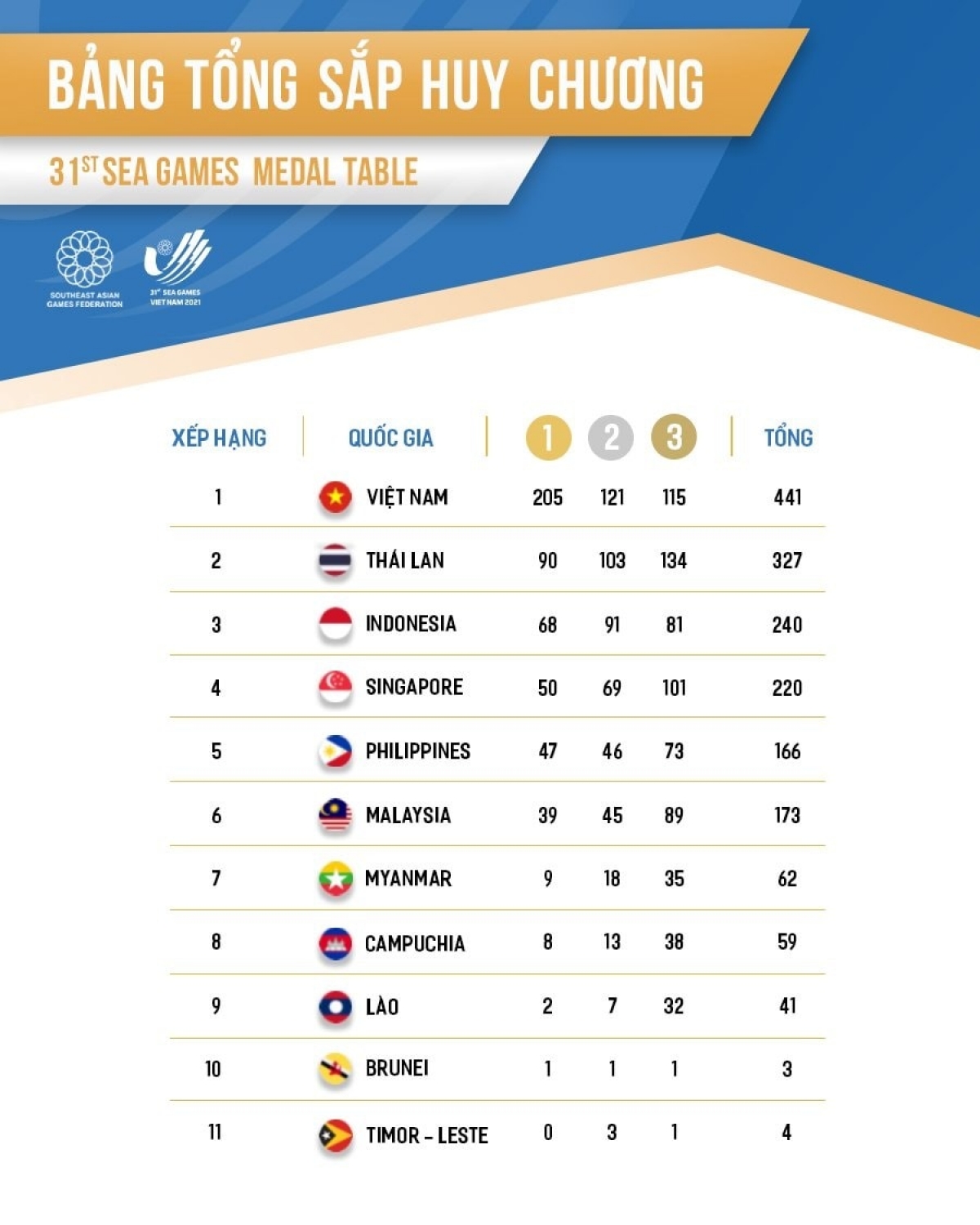 Thành tích của các Đoàn thể thao tại SEA Games 31. (Ảnh: BTC)