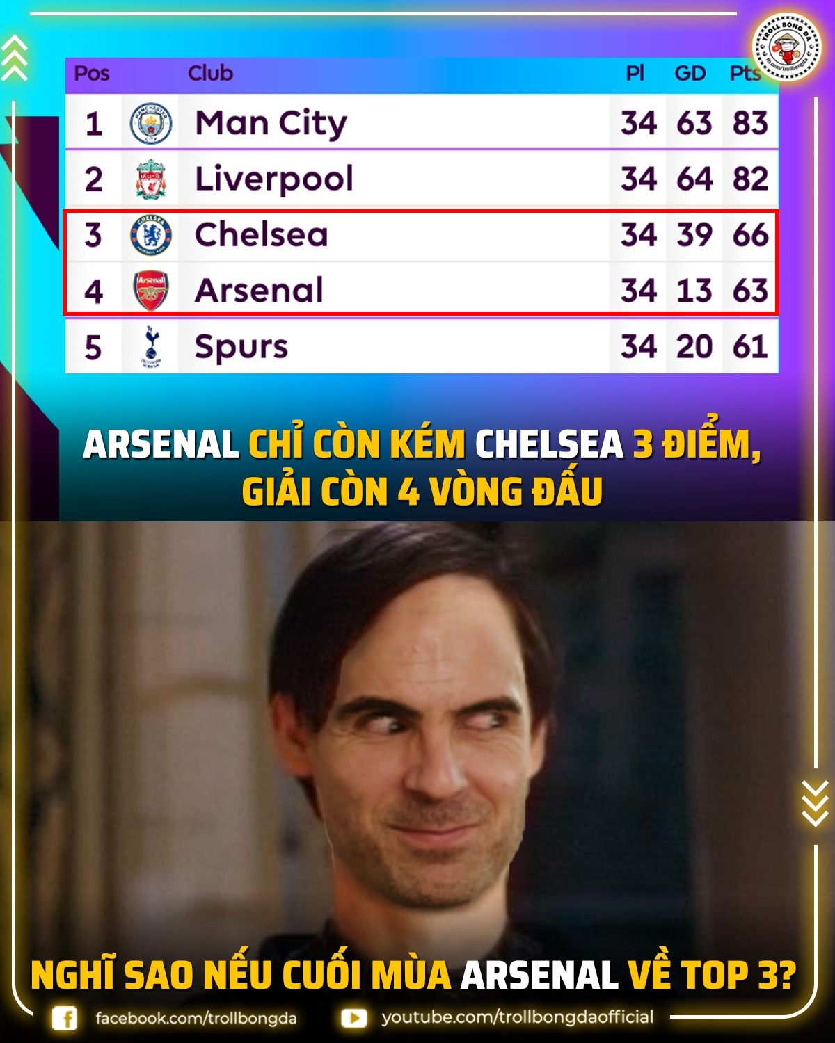 Arsenal đang mơ về tốp 3.
