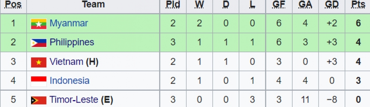 Cục diện bảng A môn bóng đá nam SEA Games 31 trước lượt trận ngày 13/5.