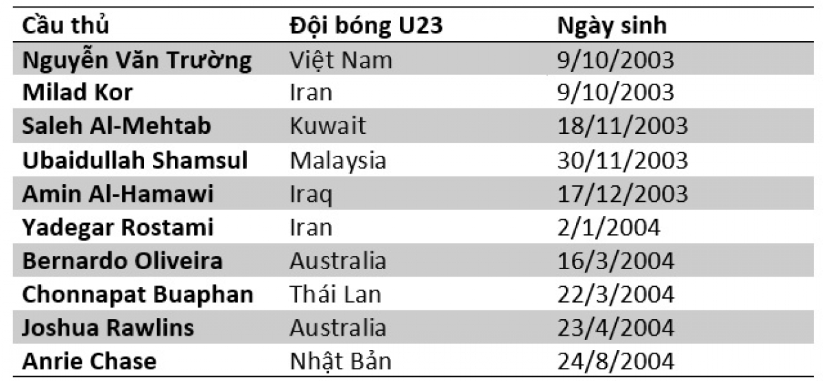 10 cầu thủ trẻ nhất của VCK U23 châu Á 2022. 