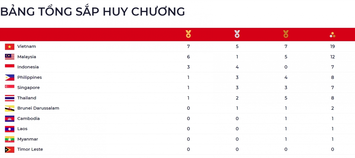 Bảng tổng sắp huy chương SEA Games 31 tính đến 6h ngày 12/5.