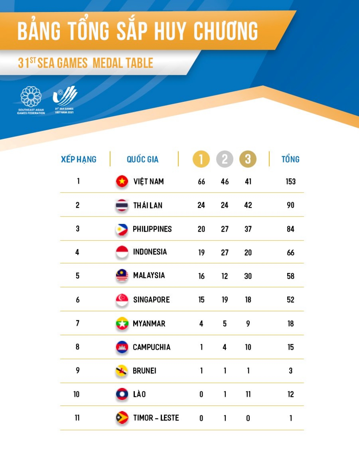 Bảng tổng sắp huy chương SEA Games 31 tính đến 6h45 sáng 16/5.