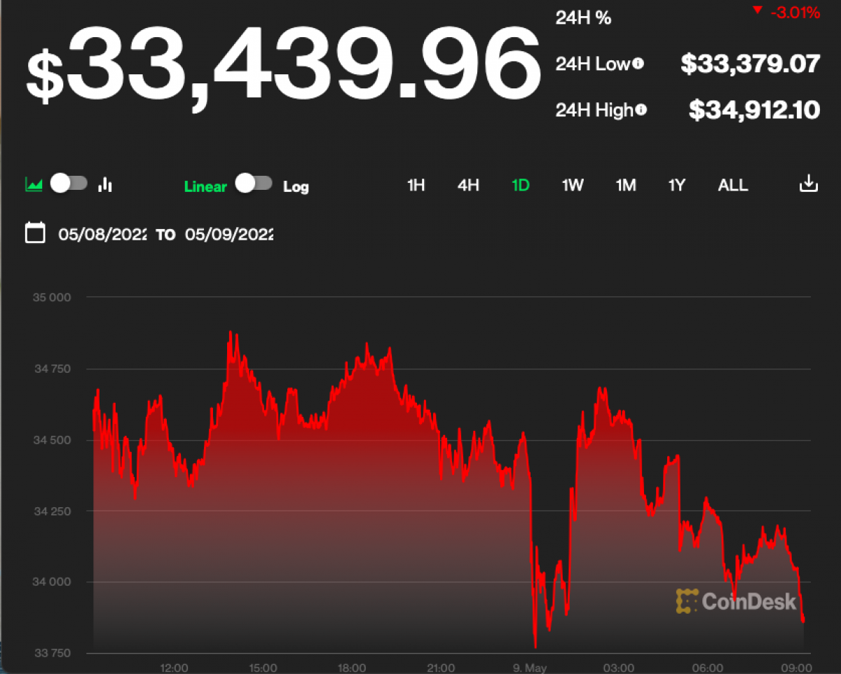 Bitcoin giảm giá mạnh xuống 33.439 USD tại thời điểm hơn 9h ngày 9/5.