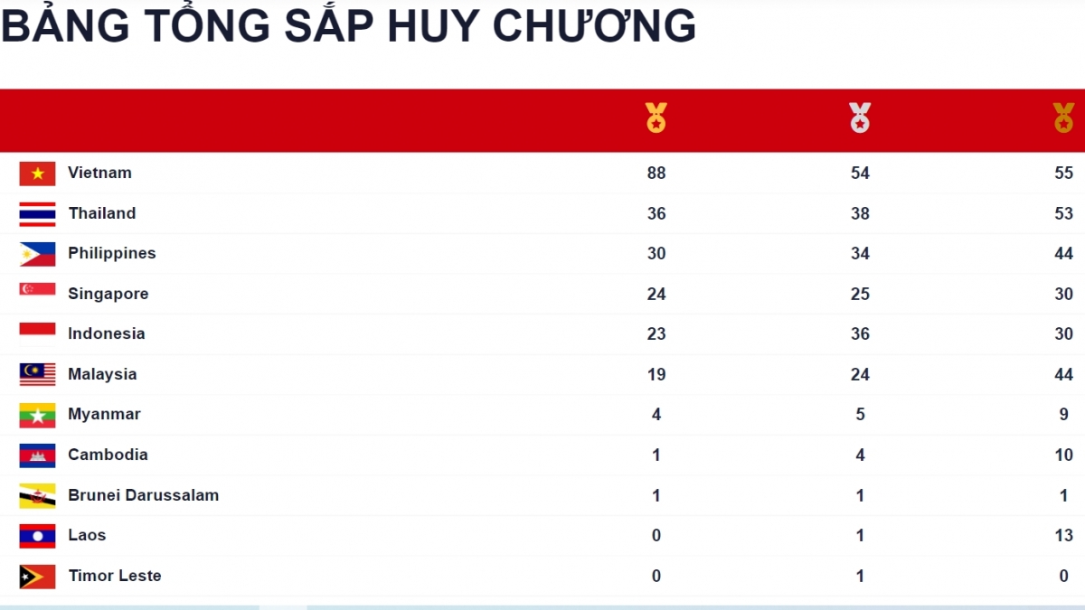 Bảng tổng sắp huy chương SEA Games 31 tính đến 5h30 ngày 17/5. 