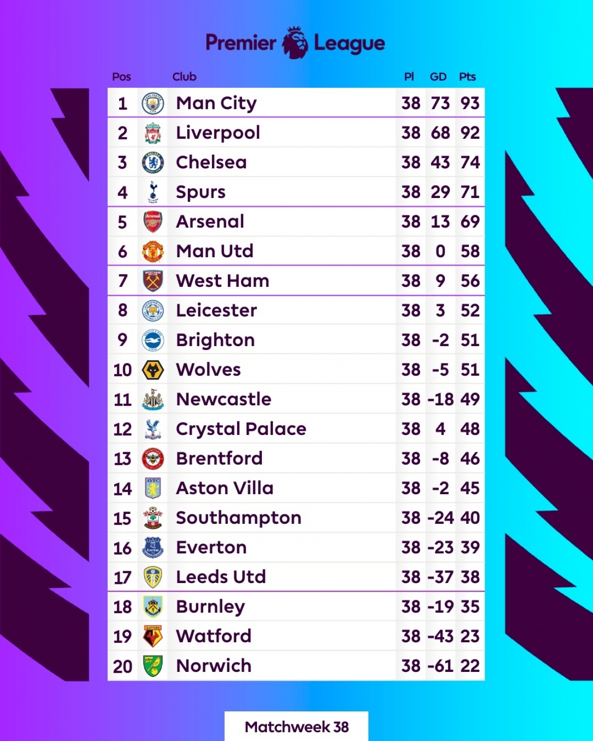 Bảng xếp hạng chung cuộc Ngoại hạng Anh 2021/2022. (Ảnh: EPL)
