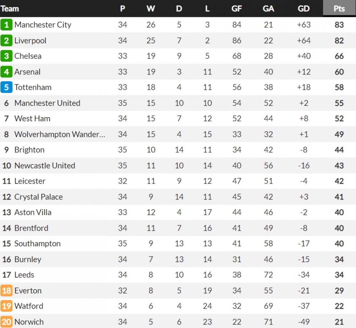 Cập nhật BXH Premier League. (Ảnh: Whoscored)