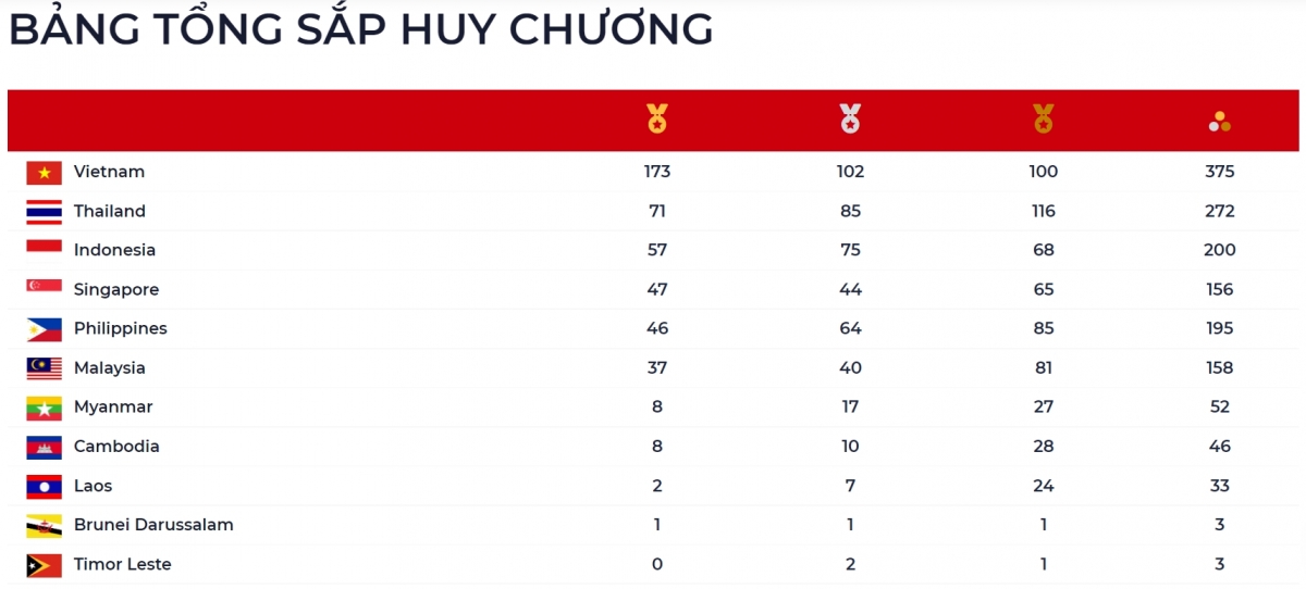 Cập nhật bảng tổng sắp huy chương SEA Games 31 tính đến 18h00 ngày 21/5.