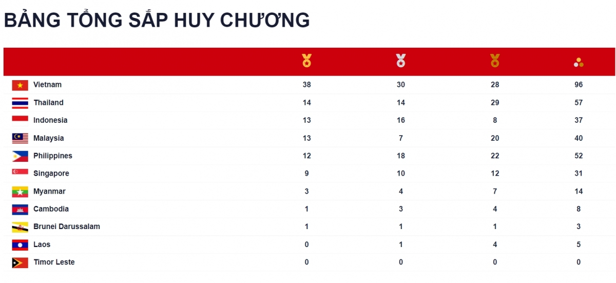 Bảng tổng sắp huy chương SEA Games 31 tính đến 23h00 ngày 14/5. (Ảnh: BTC)