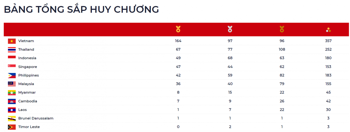 Bảng tổng sắp huy chương SEA Games 31 tính đến 5h30 ngày 21/5.