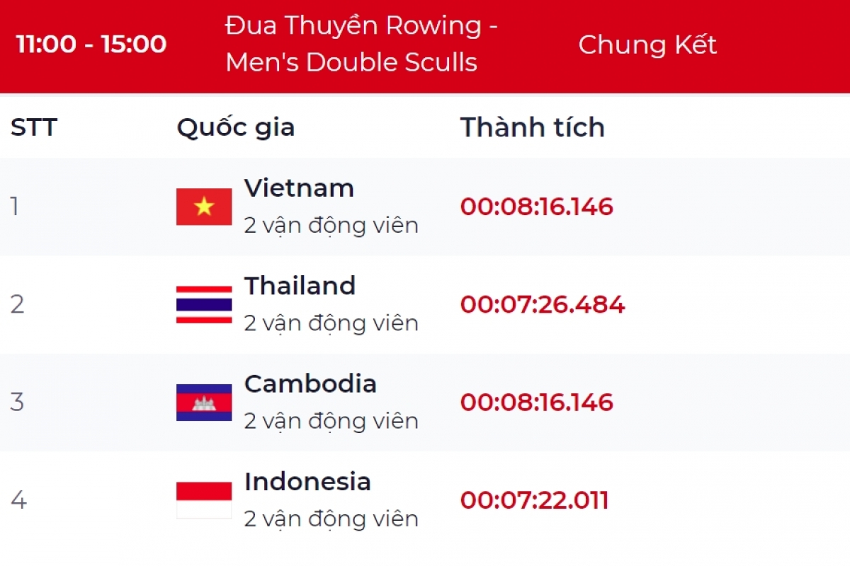 Kết quả thi đấu chung kết thuyền đôi nam đôi mái chèo hạng nặng