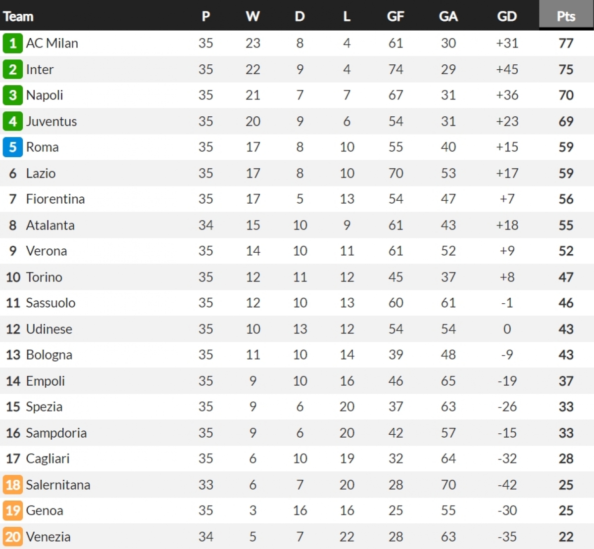 Cập nhật BXH Serie A. (Ảnh: Whoscored)
