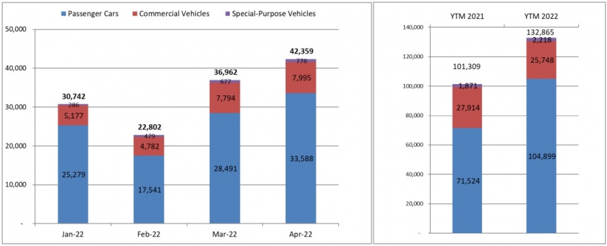 Biểu đồ doanh số các chủng loại xe từng tháng và năm 2022.