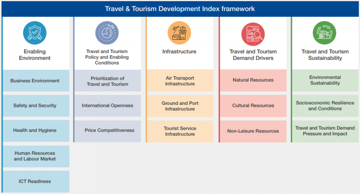 TTDI 2021 gồm 5 nhóm với 17 chỉ số đánh giá về năng lực phát triển ngành du lịch và lữ hành của mỗi quốc gia. Nguồn: WEF