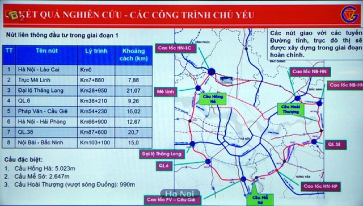 Dự án đường Vành đai 4- Vùng Thủ đô đoạn qua Hà Nội có chiều dài 58,2 km.