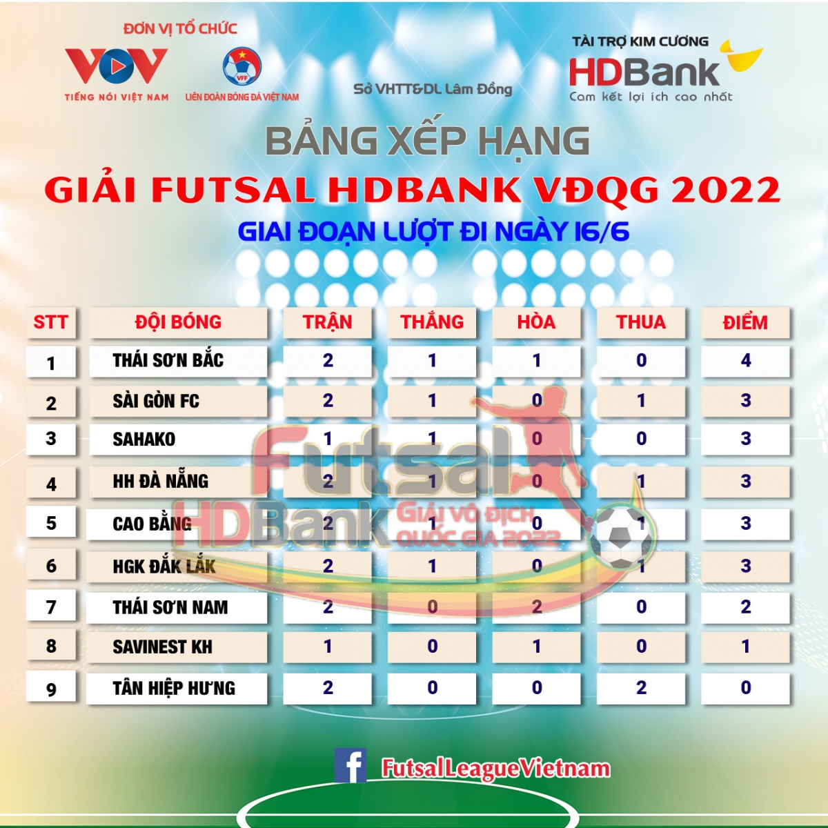 ket qua futsal hdbank vDqg 2022 thai son bac hoa kich tinh thai son nam hinh anh 3