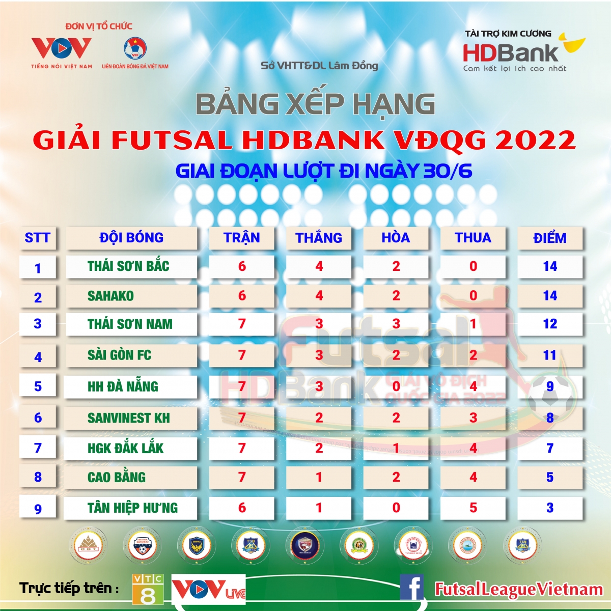 bảng xếp hạng futsal hdbank vĐqg 2022 mới nhất thái sơn nam lên thứ 3 hình ảnh 1 bang xep hang futsal hdbank vDqg 2022 moi nhat thai son nam len thu 3 hinh anh 1