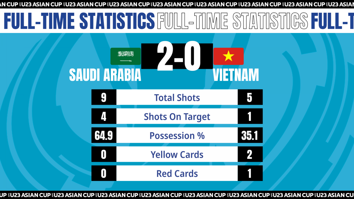 van chuan nhan the do, u23 viet nam dung buoc o tu ket u23 chau A 2022 hinh anh 26